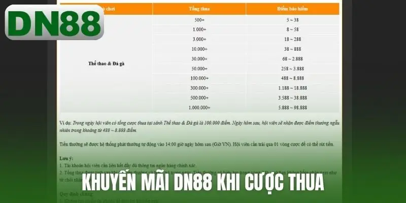 Khuyến mãi DN88 khi cược thua